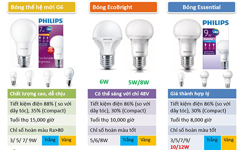 Thông số đèn led quan trọng phải biết khi lựa chọn đèn